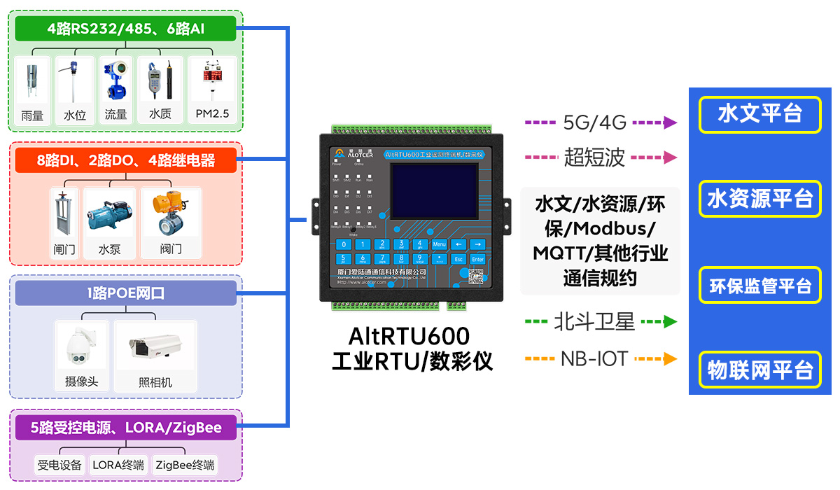 5G環保數采儀