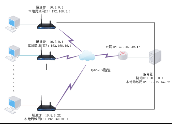 愛陸通5g工業vpn網關自建openvpn專網實戰干貨分享30.png