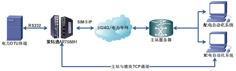 解鎖東南亞電力行業新篇章，愛陸通5G/4G配網自動化解決方案應用實例.jpg