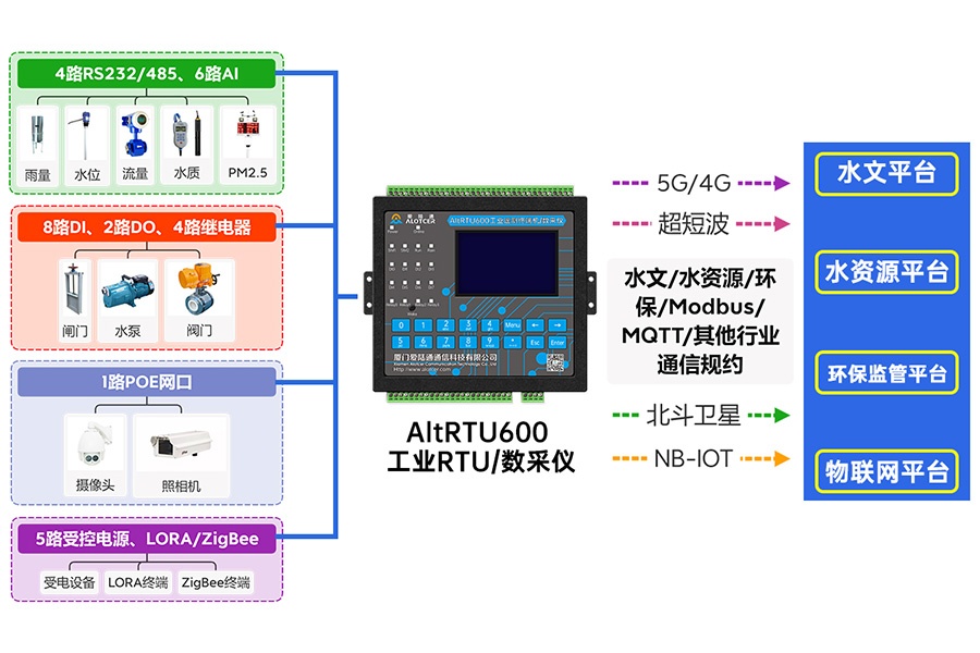 5G水庫大壩在線監測遙測終端機RTU